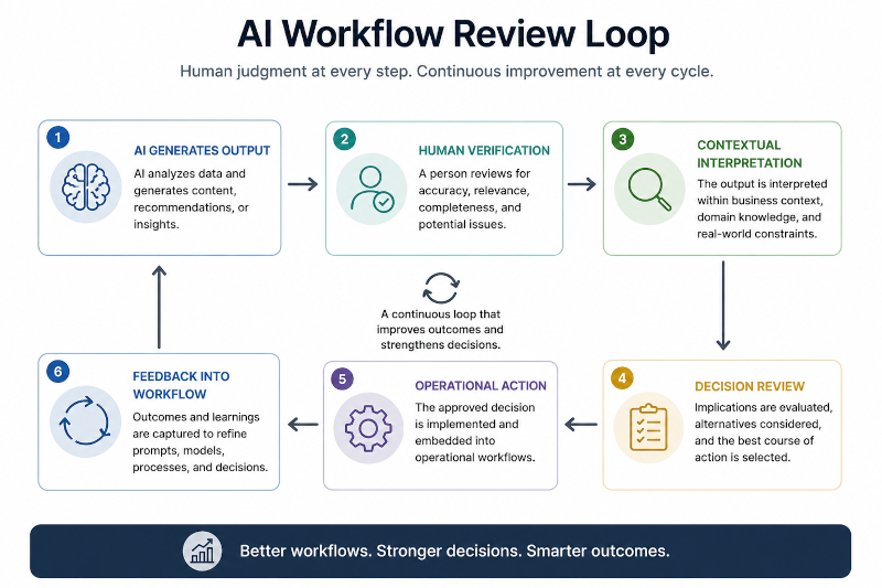 AI Workflow Review Loop