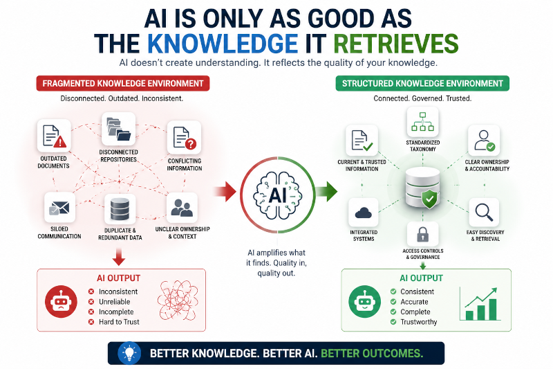 AI is Only as Good as the knowledge it retrieves