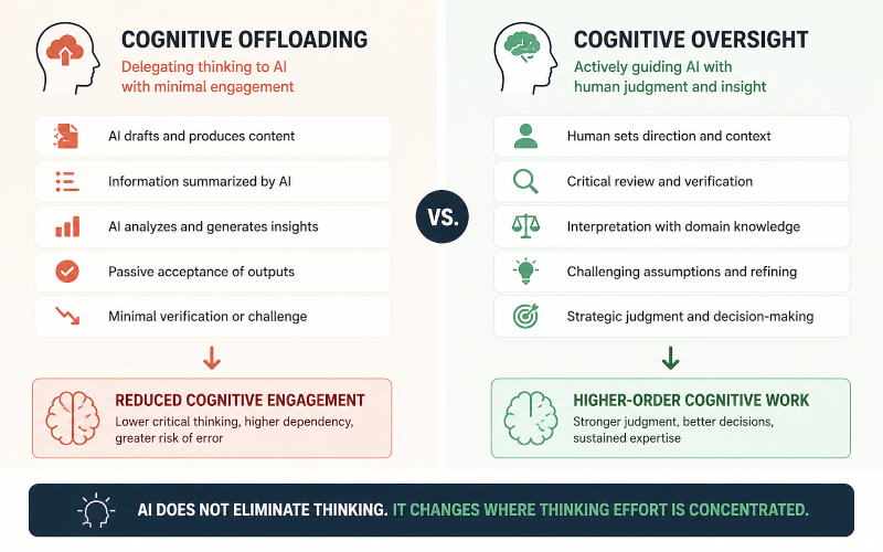 Cognitive Offloading versus Cognitive Oversight