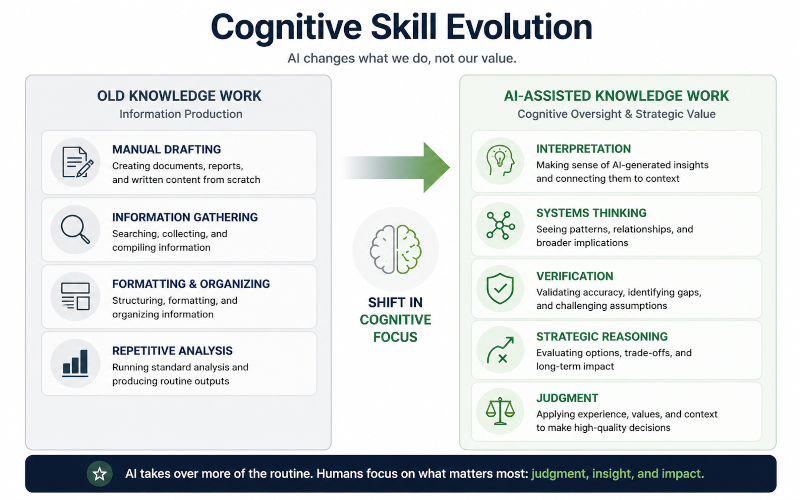 Cognitive Skill Evolution
