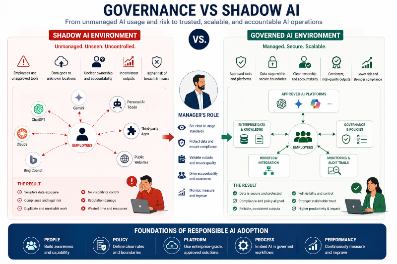Governance versus Shadow AI