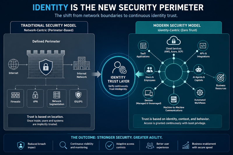 Identify Is The New Security Perimeter