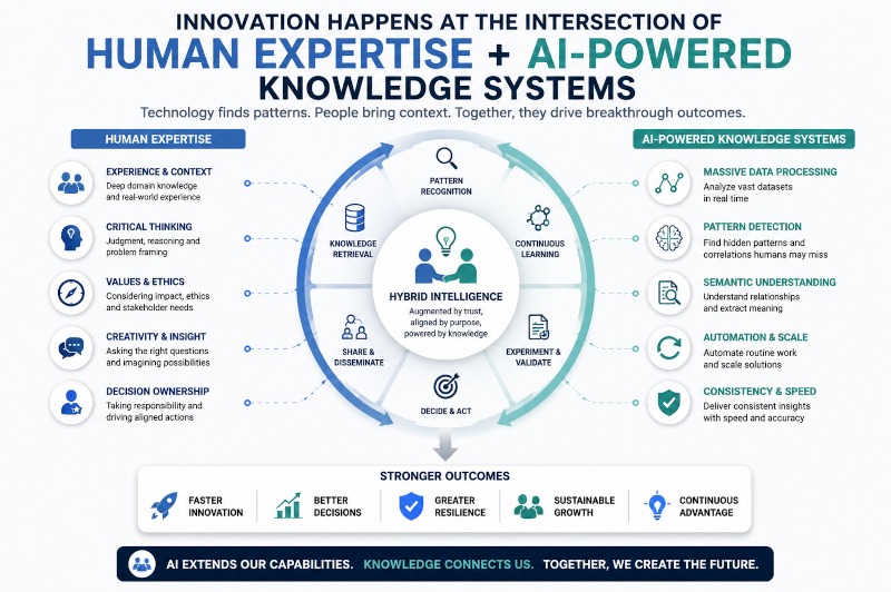 Innovation happens at the intersection of human expertise and AI power