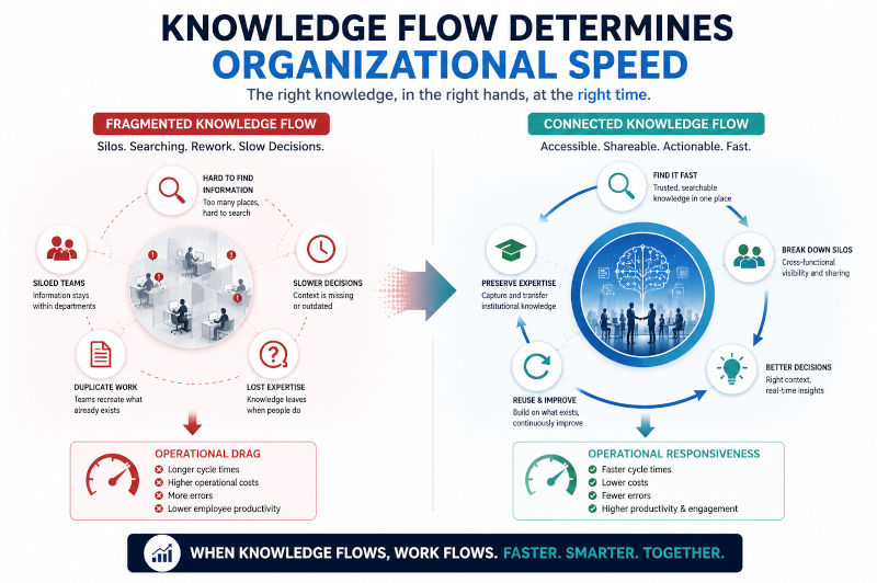 Knowledge Flow Determines Organizational Speed