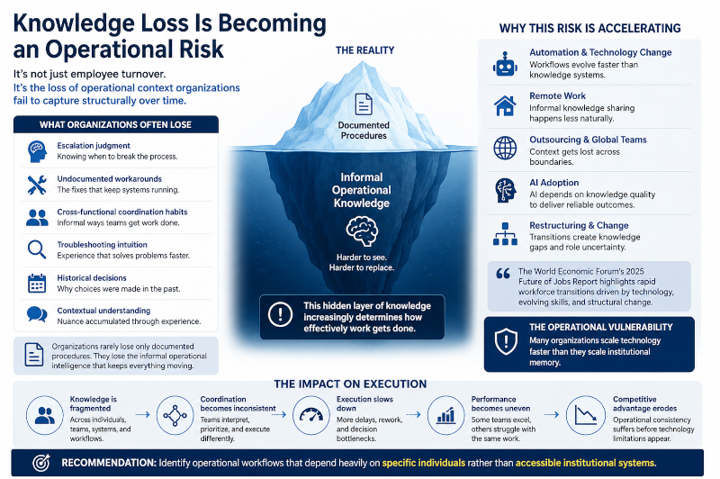 Knowledge Loss Is Becoming an Operational Risk