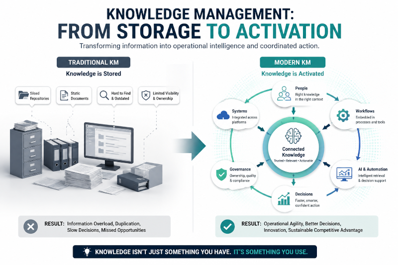 Knowledge Management From storage to activation