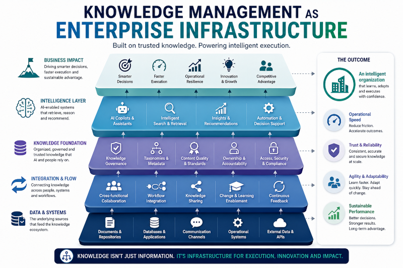 Knowledge Management as Enterprise Infrastructure