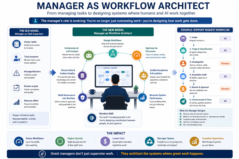 Managers As Workflow Architect