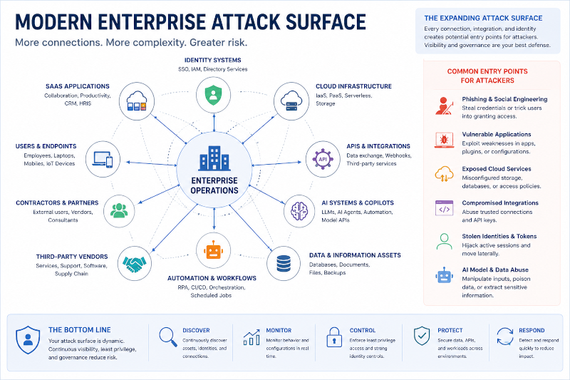 Modern Enterprise Attack Surface