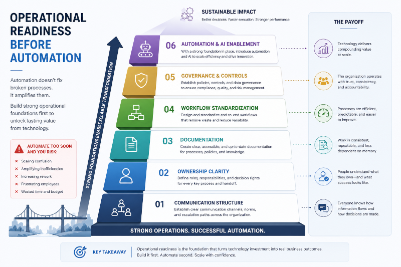 Operational Readiness Before Automation