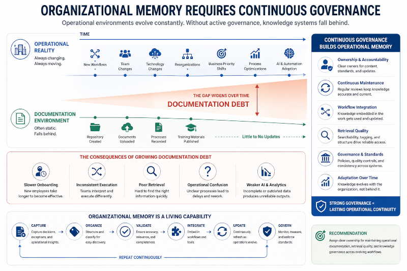Organizational Memory Requires Continuous Governance