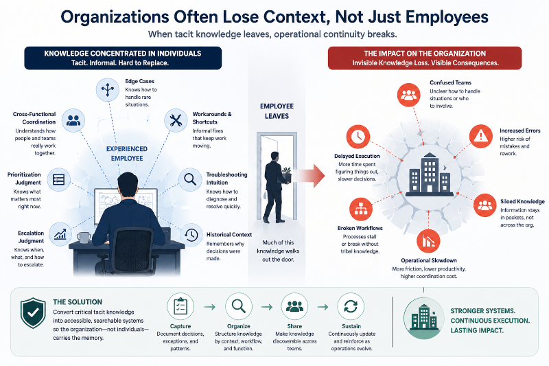 Organizations Often Lose Context Not Just Employees