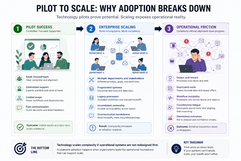 Pilot to scale why adoption breaks down