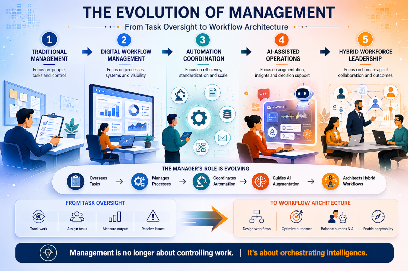 The Evolution of Management