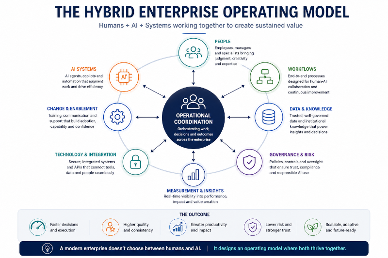 The Hybrid Enterprise Operating Model