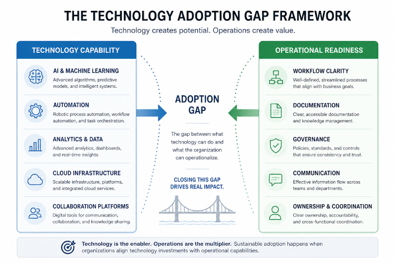 The Technology Adoption Gap Framework