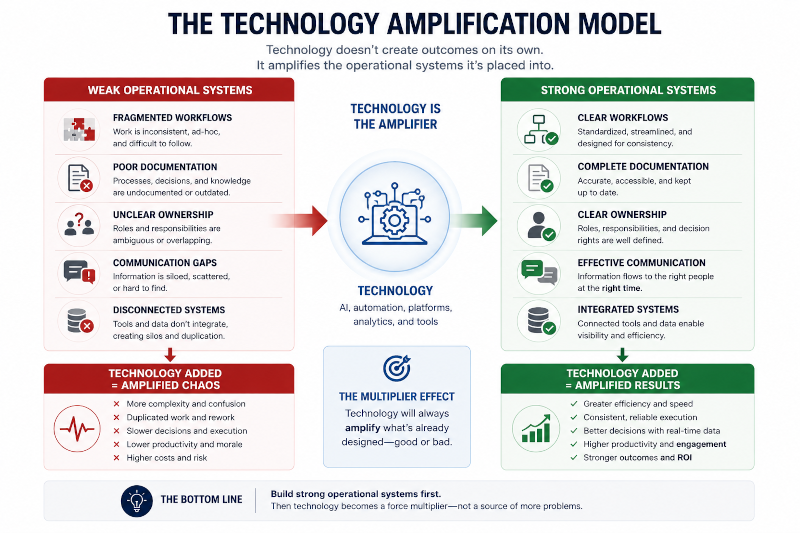 The Technology Amplification Model