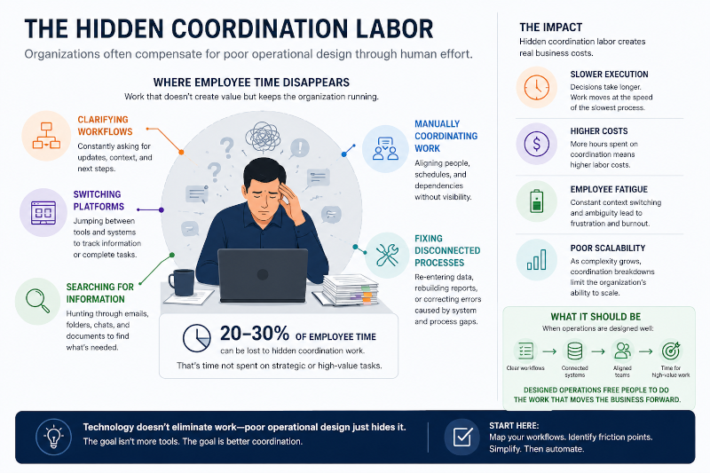 The hidden Coordination Labor