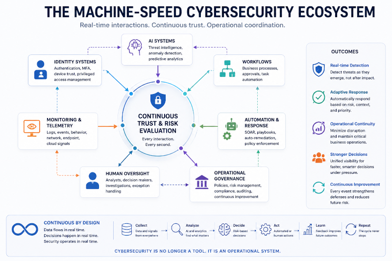 The machine-speed cybersecurity ecosystem