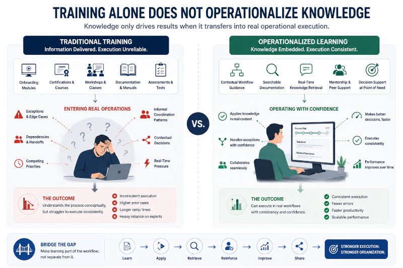 Training Alone Does Not Operationalize Knowledge
