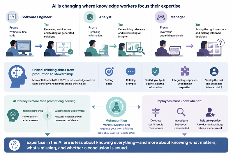 ai is changing where knowledge workers focus their expertise