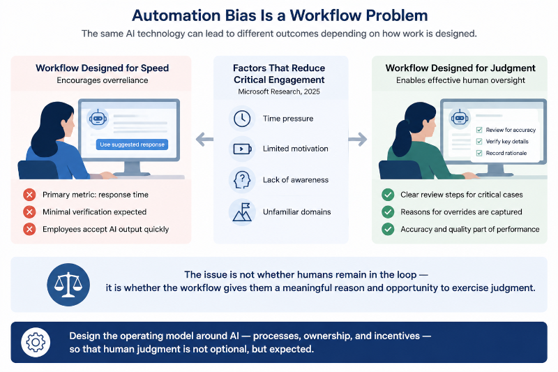 automation bias is a workflow problem