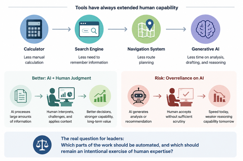 tools have always extended human capability