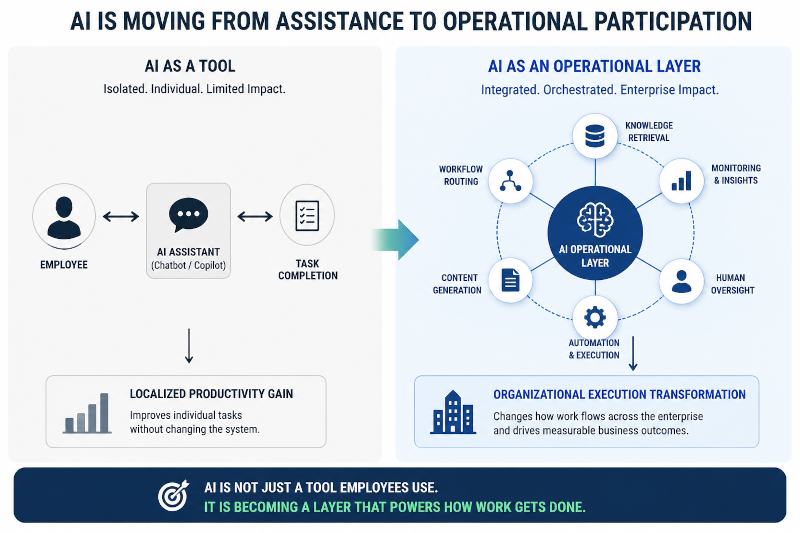 Ai is moving from assitance to operational participation