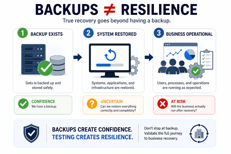 Backups not resilience