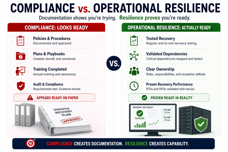 Compliance versus operational resilience