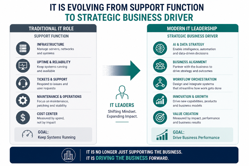 It is evolving from support function to strategic business driver