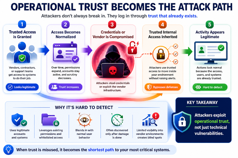 Operational trust becomes the attack path