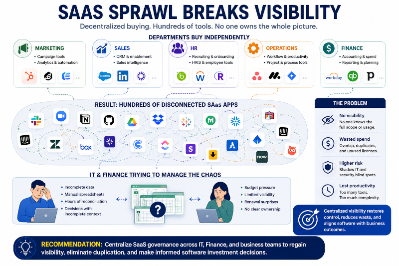 SAAS sprawl breaks visibility