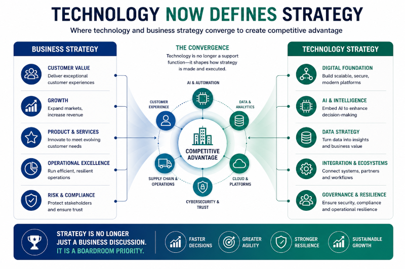 Technology now defines strategy