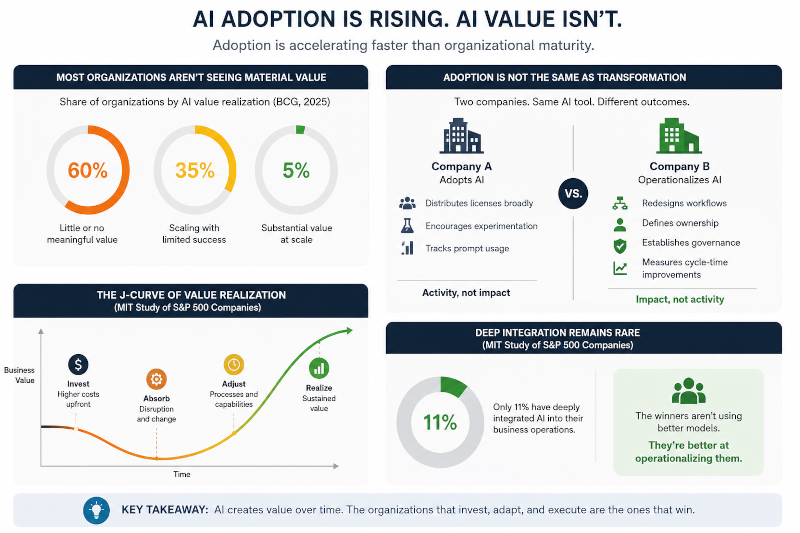 The Growing Gap Between AI Adoption and AI Value