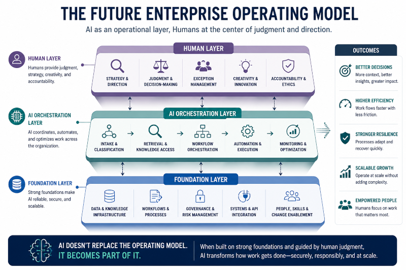 The future enterprise operating model