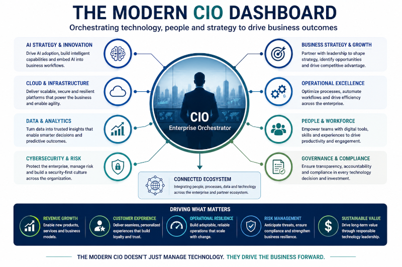 The modern cio dashboard