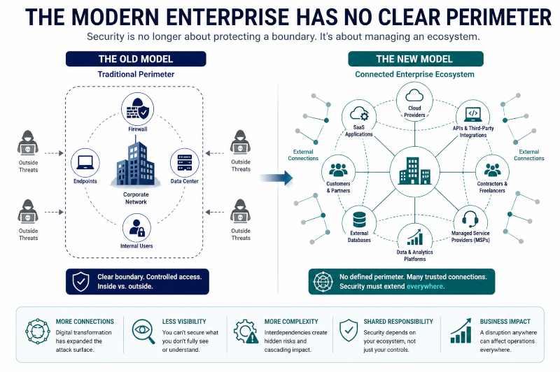 The modern enterprise has no clear perimeter