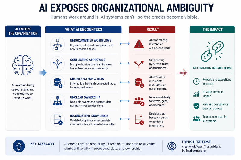 ai exposes organizational ambiguity