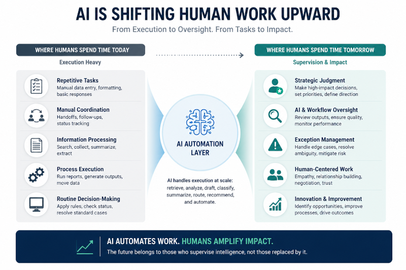 ai is shifting human work upward