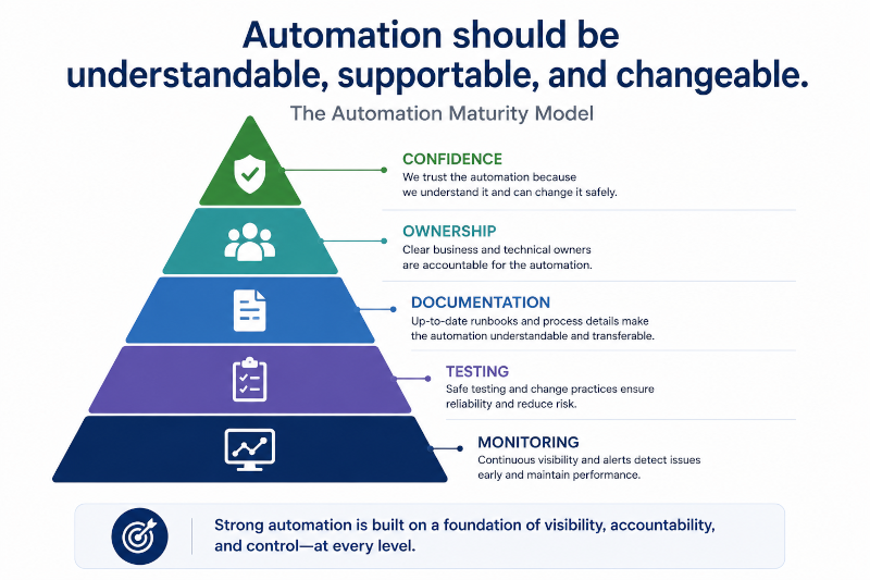 automation should be understanble supportable and changeable