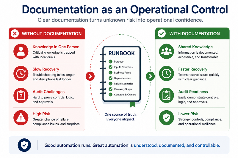 documentation as an operational control