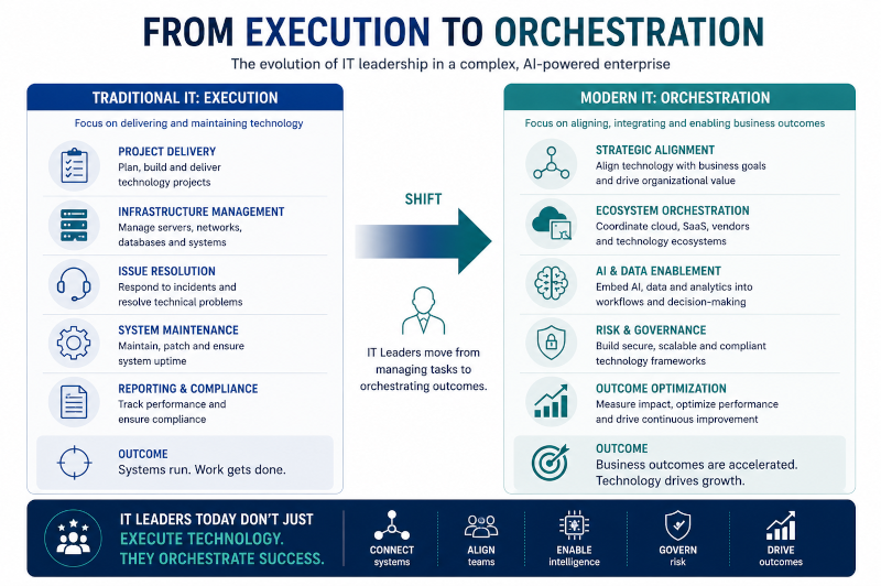 from execution to orchestration