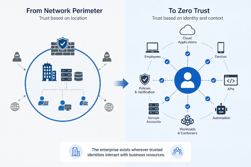 from network perimeter to zero trust