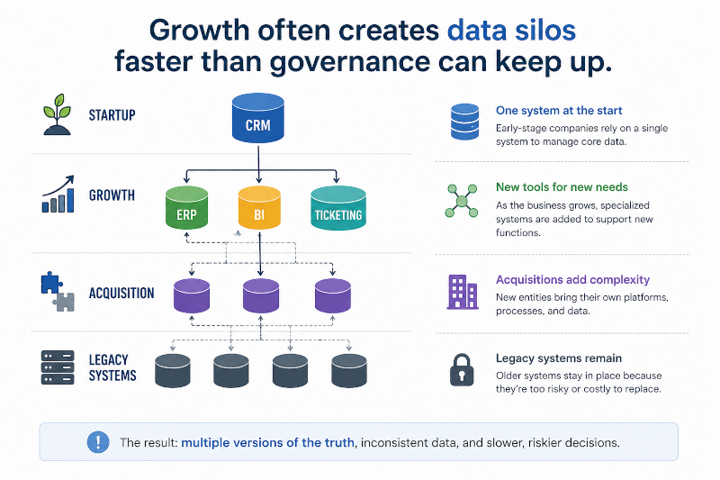 growth often creates data silos