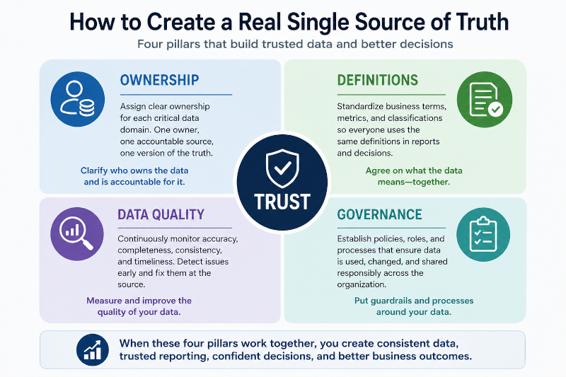 how to create a real single source of truth