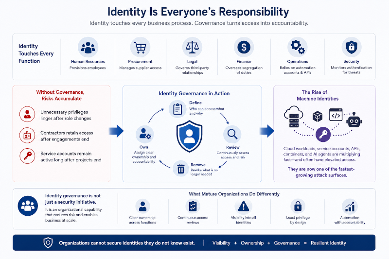 identify is everyones responsibility