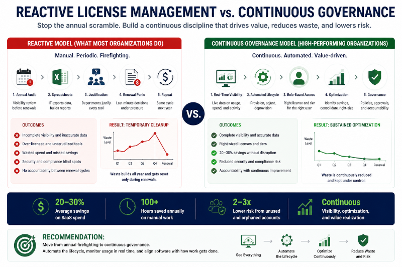 reactive license management vs. continuous governance