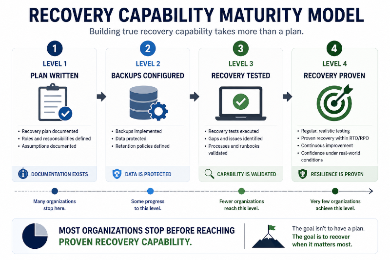 recovery capability maturity model