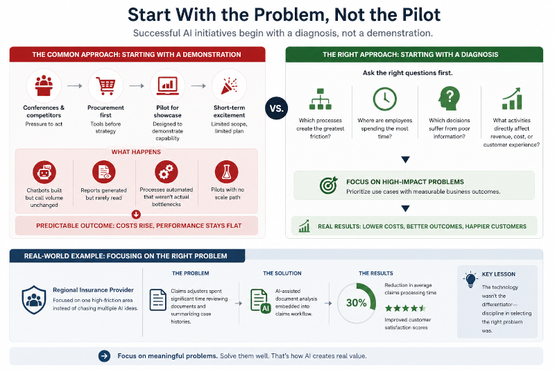 start with the problem not the pilot